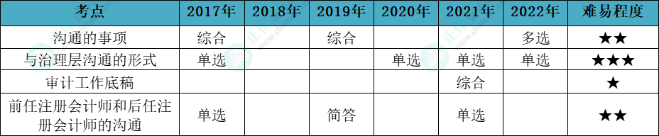 注會(huì)審計(jì)各章節(jié)歷年考察題型總結(jié)（第14章）