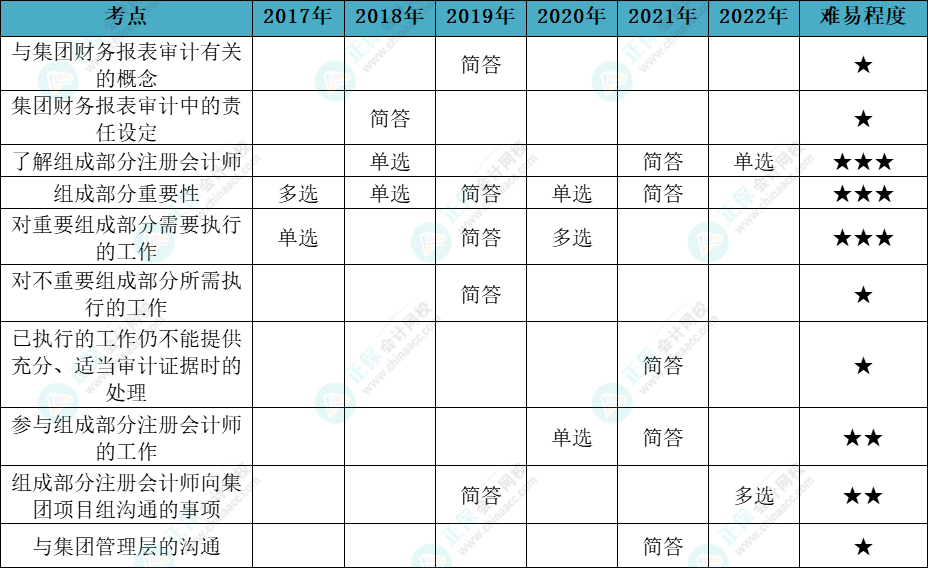 注會審計各章節(jié)歷年考察題型總結（第16章）