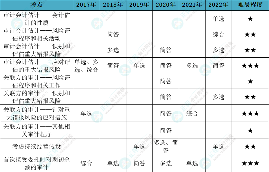 注會審計(jì)各章節(jié)歷年考察題型總結(jié)（第17章）