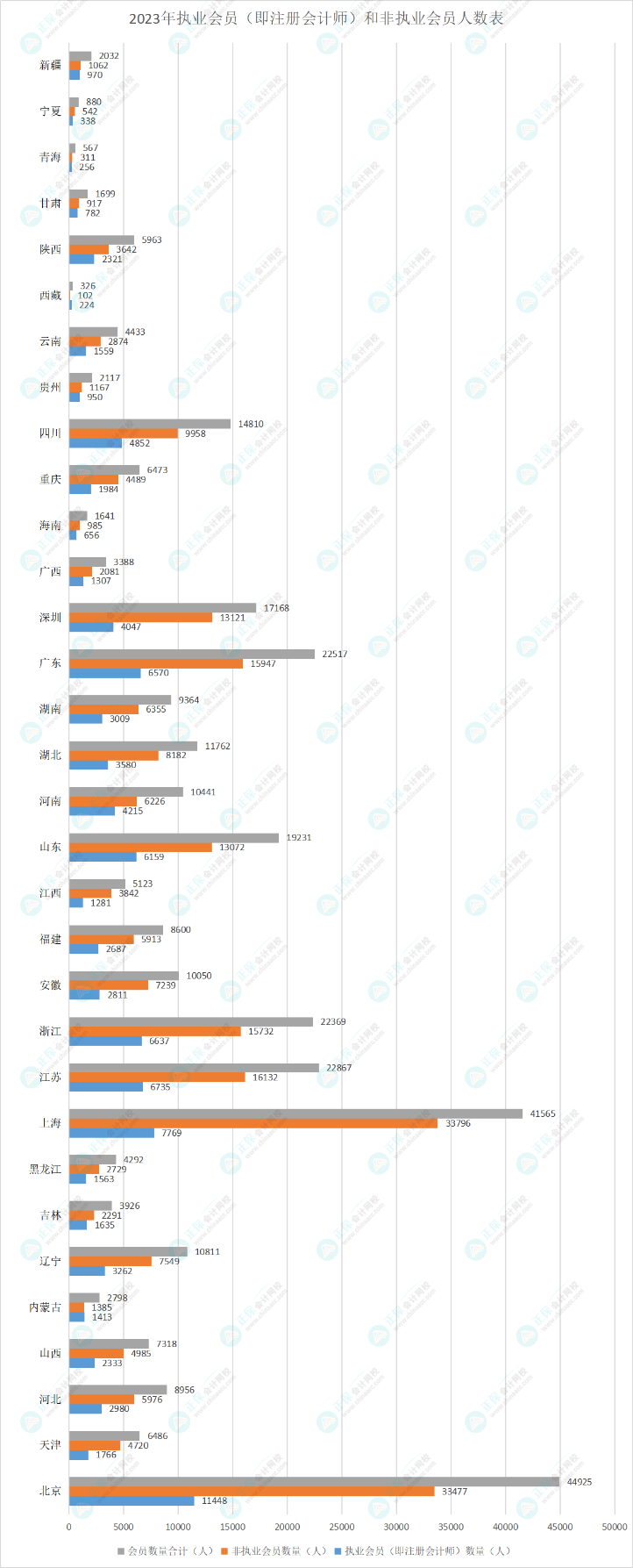 2023年執(zhí)業(yè)會(huì)員（即注冊會(huì)計(jì)師）和非執(zhí)業(yè)會(huì)員人數(shù)表