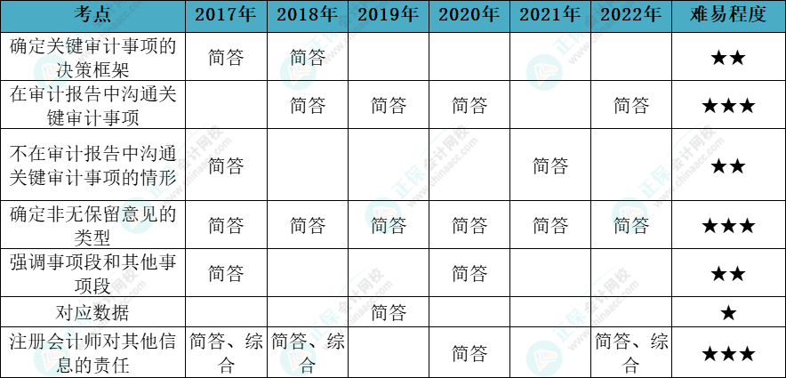 注會審計各章節(jié)歷年考察題型總結（第19章）