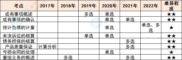 注會會計各章節(jié)歷年考察題型總結(jié)（第12章）