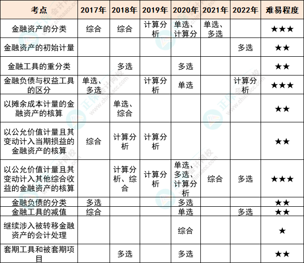 注會(huì)會(huì)計(jì)各章節(jié)歷年考察題型總結(jié)（第13章）