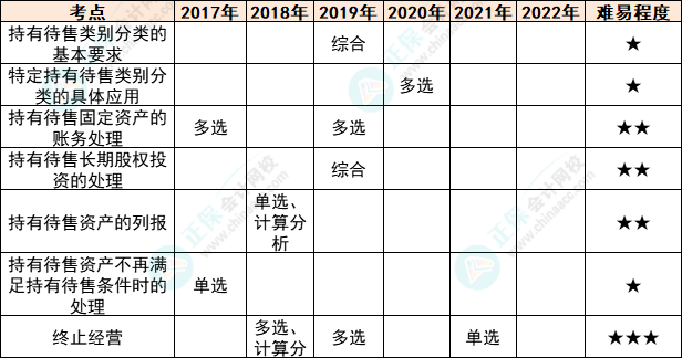 注會會計(jì)各章節(jié)歷年考察題型總結(jié)（第15章）