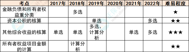 注會會計各章節(jié)歷年考察題型總結(jié)（第16章）