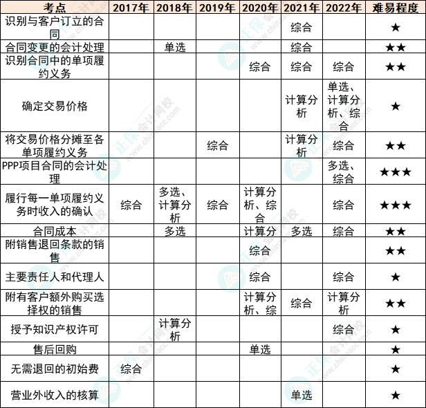 注會會計各章節(jié)歷年考察題型總結(jié)（第17章）