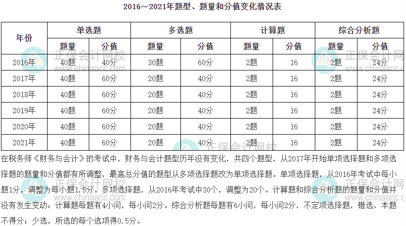 財務(wù)與會計題型分值占比