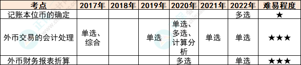 注會會計(jì)各章節(jié)歷年考察題型總結(jié)（第22章）