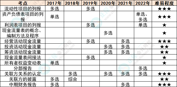 注會會計各章節(jié)歷年考察題型總結(jié)（第23章）