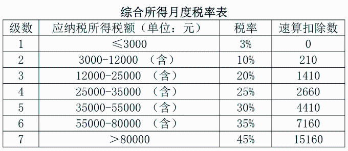 綜合所得月度稅率表