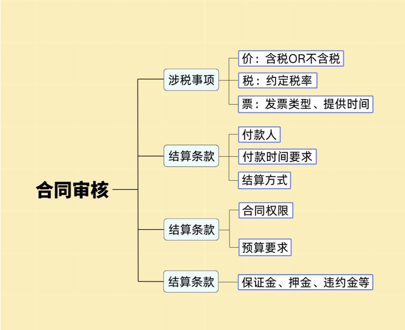 財(cái)務(wù)人員須知的合同審核技巧