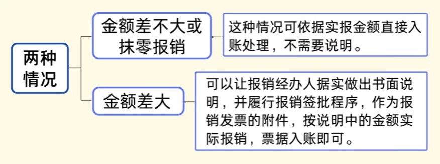 發(fā)票金額＞收款金額，這時(shí)該如何平賬？