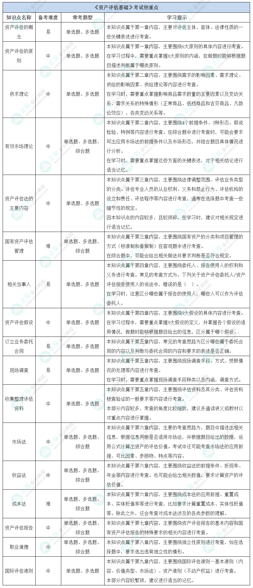 【收藏】《資產(chǎn)評估基礎(chǔ)》考試恒重點(diǎn)及學(xué)習(xí)方法