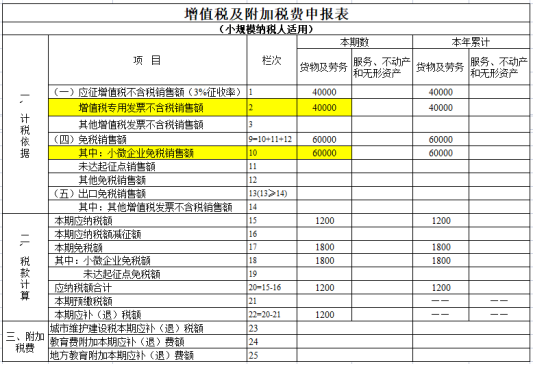 增值稅及附加稅費(fèi)申報(bào)表