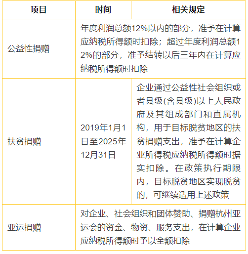 4張表搞懂企業(yè)所得稅常見稅前扣除比例