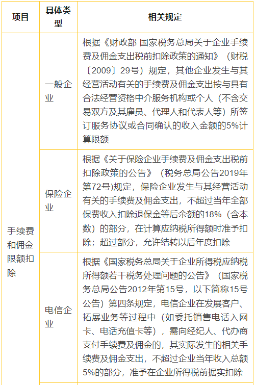 4張表搞懂企業(yè)所得稅常見稅前扣除比例