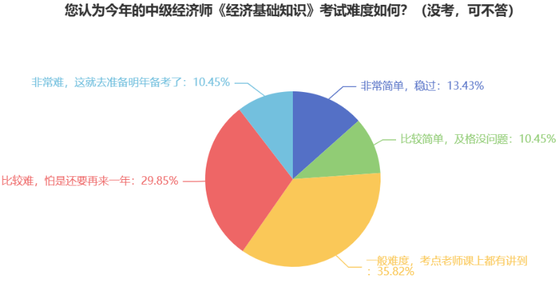 驚！中級(jí)經(jīng)濟(jì)師參考率這么低，真的很難嗎？