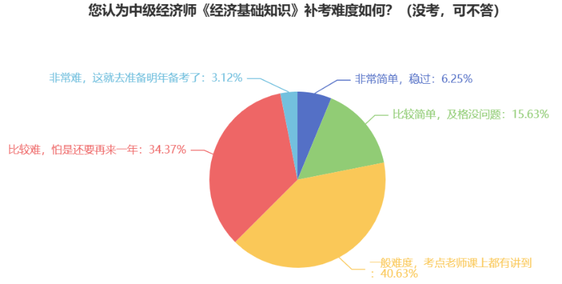 驚！中級(jí)經(jīng)濟(jì)師參考率這么低，真的很難嗎？