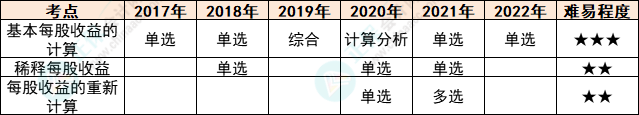 注會(huì)會(huì)計(jì)各章節(jié)歷年考察題型總結(jié)（第28章）E