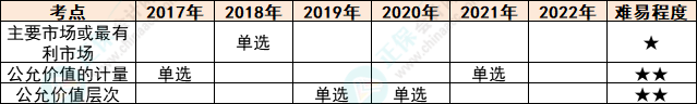 注會會計各章節(jié)歷年考察題型總結（第29章）