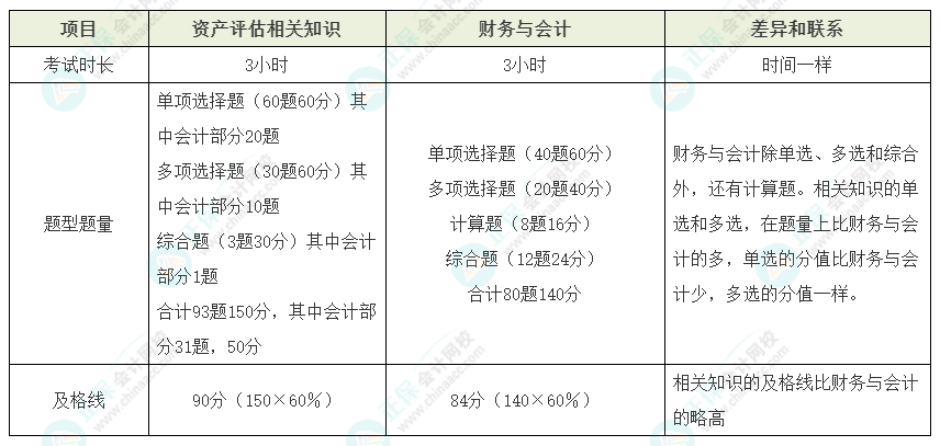 資產(chǎn)評(píng)估師vs稅務(wù)師如何同時(shí)備考？