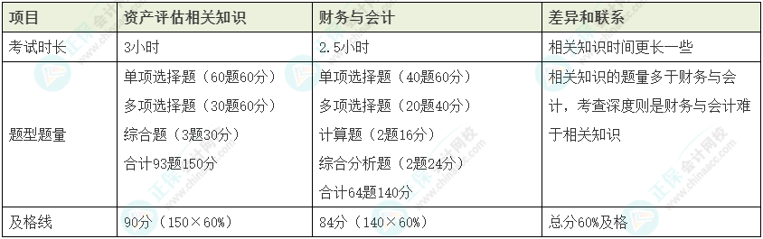 資產(chǎn)評(píng)估師vs稅務(wù)師如何同時(shí)備考？