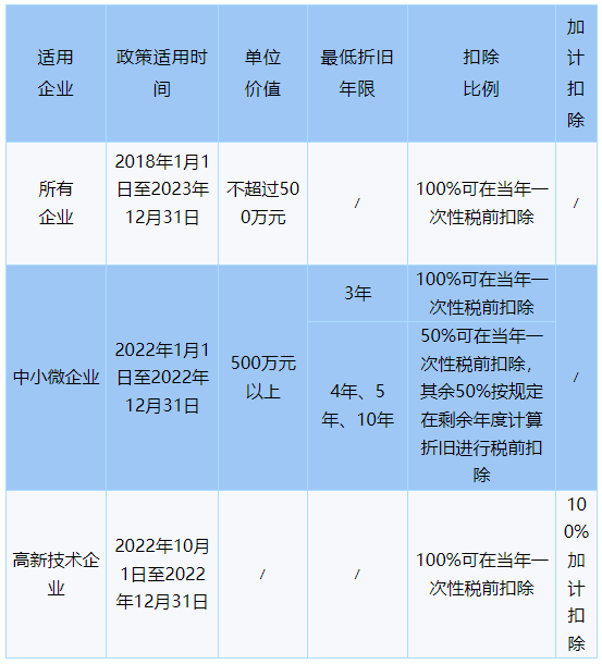 政策不同點