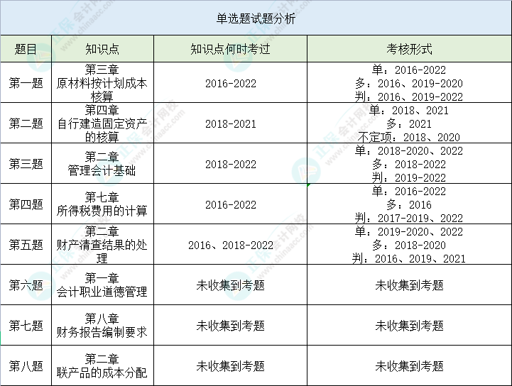 【單選題】第二次萬人?？汲跫墪媽?shí)務(wù)高頻錯題 立即查看>