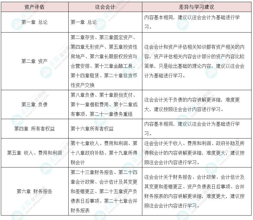 資產(chǎn)評估師vs注冊會計師如何同時備考？