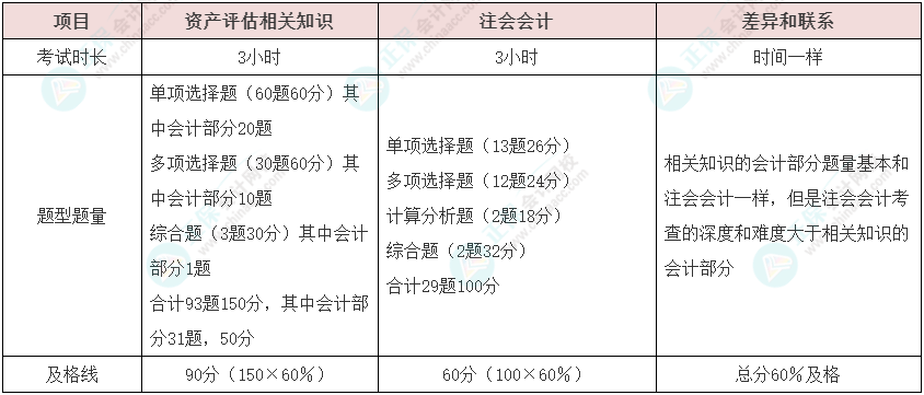 資產(chǎn)評估師vs注冊會計師如何同時備考？