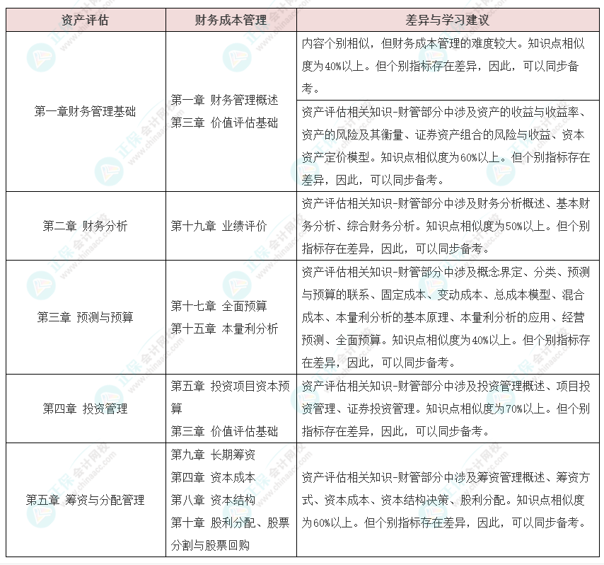 資產(chǎn)評估師vs注冊會計師如何同時備考？