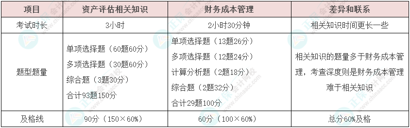 資產(chǎn)評估師vs注冊會計師如何同時備考？