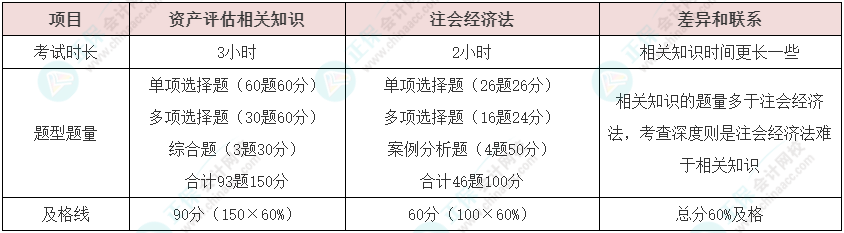 資產(chǎn)評估師vs注冊會計師如何同時備考？