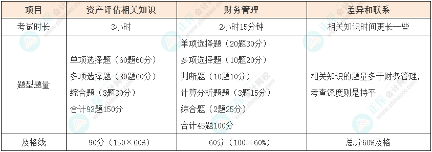 資產評估師vs中級會計如何同時備考？