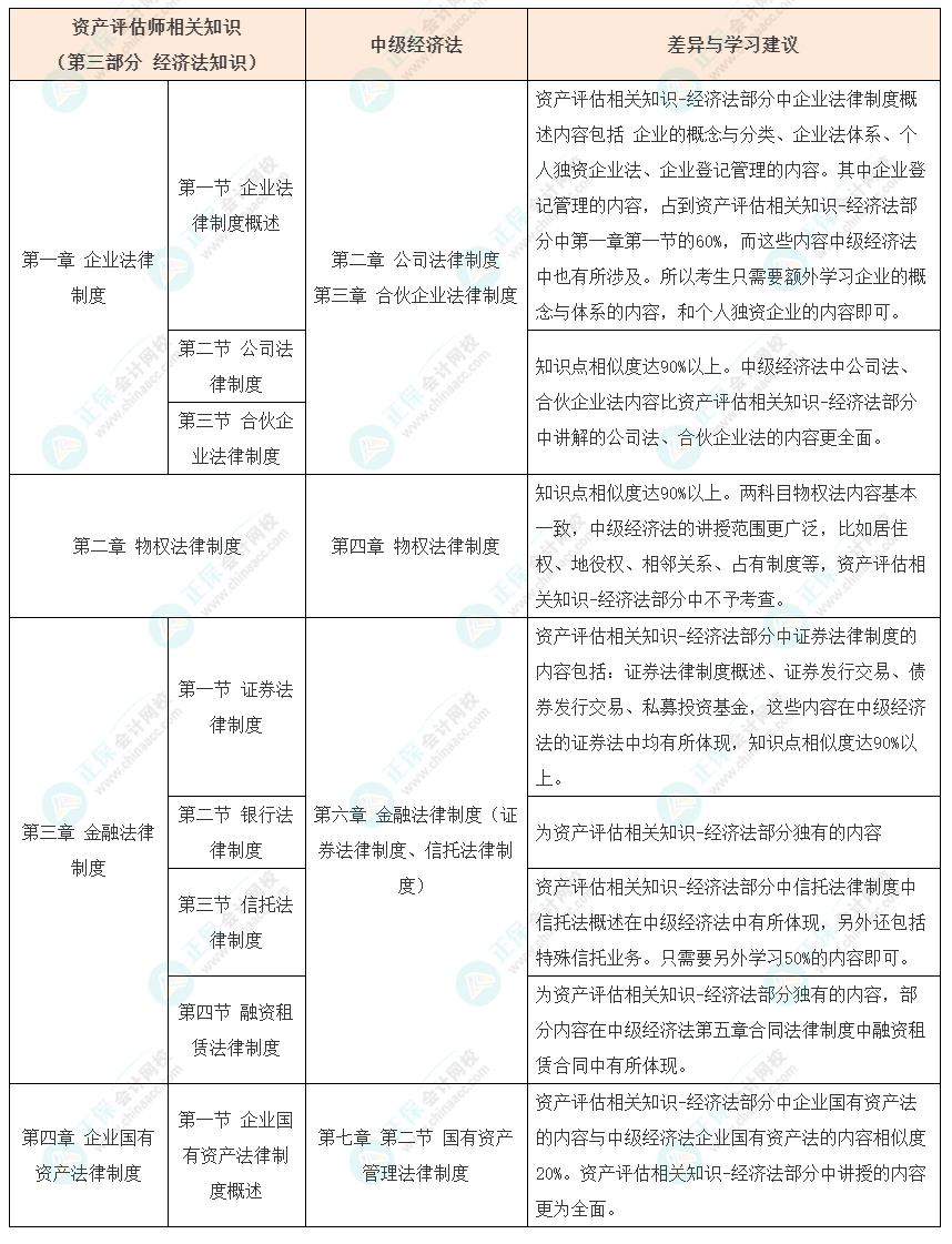 資產評估師vs中級會計如何同時備考？