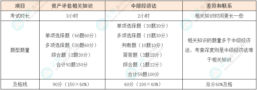 資產評估師vs中級會計如何同時備考？