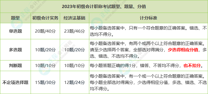 2023年初級(jí)會(huì)計(jì)職稱考試題量、分值及評(píng)分標(biāo)準(zhǔn)