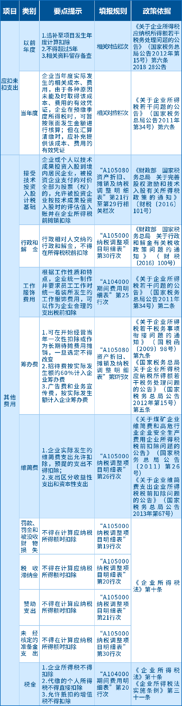 其他費(fèi)用