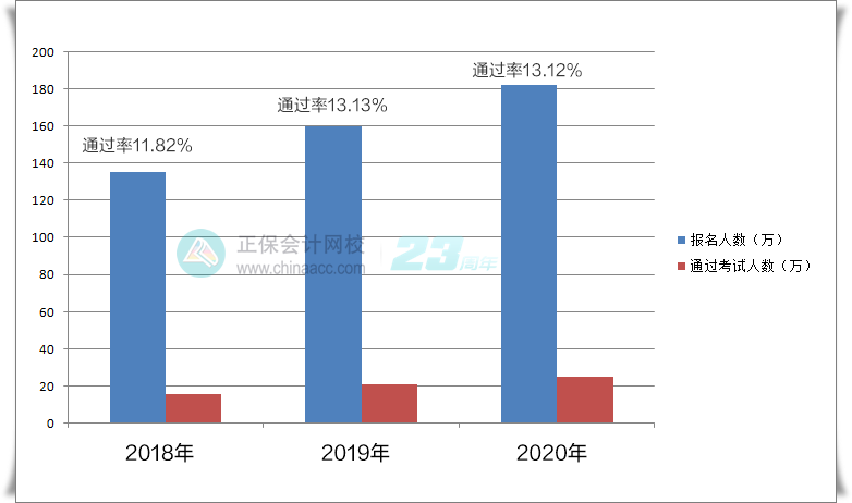 今年中級(jí)會(huì)計(jì)考試的難度如何？