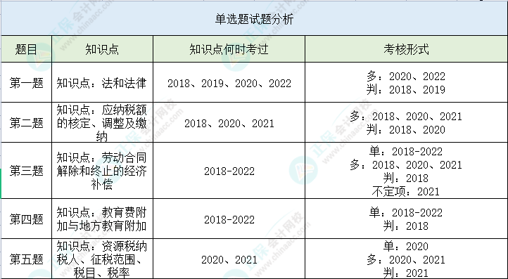 【單選題】第二次萬人?？冀?jīng)濟(jì)法基礎(chǔ)高頻錯(cuò)題 立即查看>