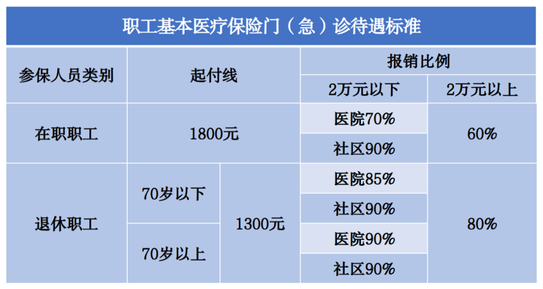 2023年醫(yī)保待遇新標(biāo)準(zhǔn)，定了！