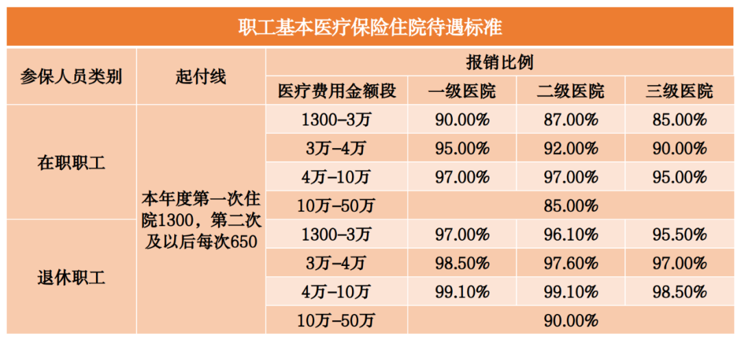 2023年醫(yī)保待遇新標(biāo)準(zhǔn)，定了！