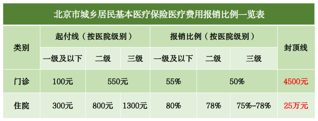 2023年醫(yī)保待遇新標(biāo)準(zhǔn)，定了！