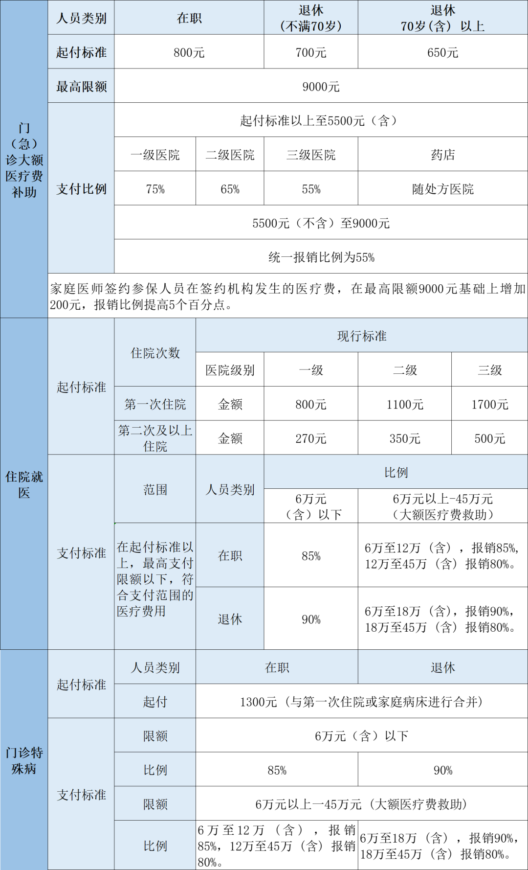 2023年醫(yī)保待遇新標(biāo)準(zhǔn)，定了！