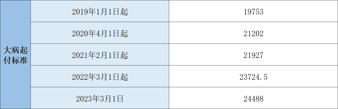 2023年醫(yī)保待遇新標(biāo)準(zhǔn)，定了！