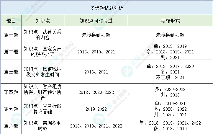 【多選題】第二次萬人?？冀?jīng)濟(jì)法基礎(chǔ)高頻錯題 馬上避坑>