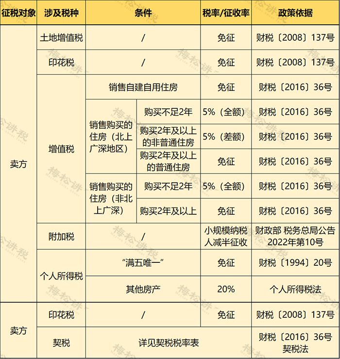 個人住房房產(chǎn)稅開征！稅率4‰，6‰！