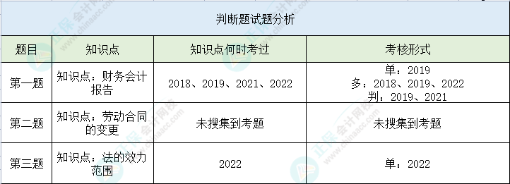 【判斷題】第二次萬人模考經(jīng)濟法基礎高頻錯題 一起來看>