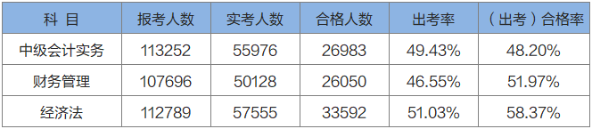 中級(jí)會(huì)計(jì)職稱(chēng)出考率