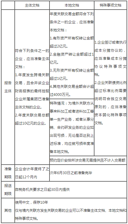 國家稅務(wù)總局河北省稅務(wù)局關(guān)于2022年度關(guān)聯(lián)申報及同期資料準備的提示